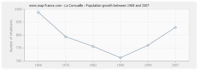 Population La Cornuaille